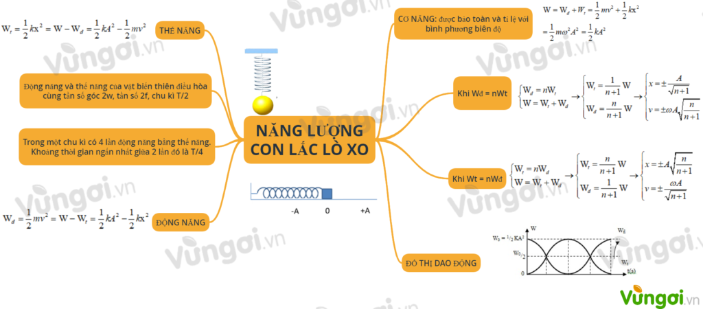 Phân Tích Cơ Năng Của Con Lắc Lò Xo